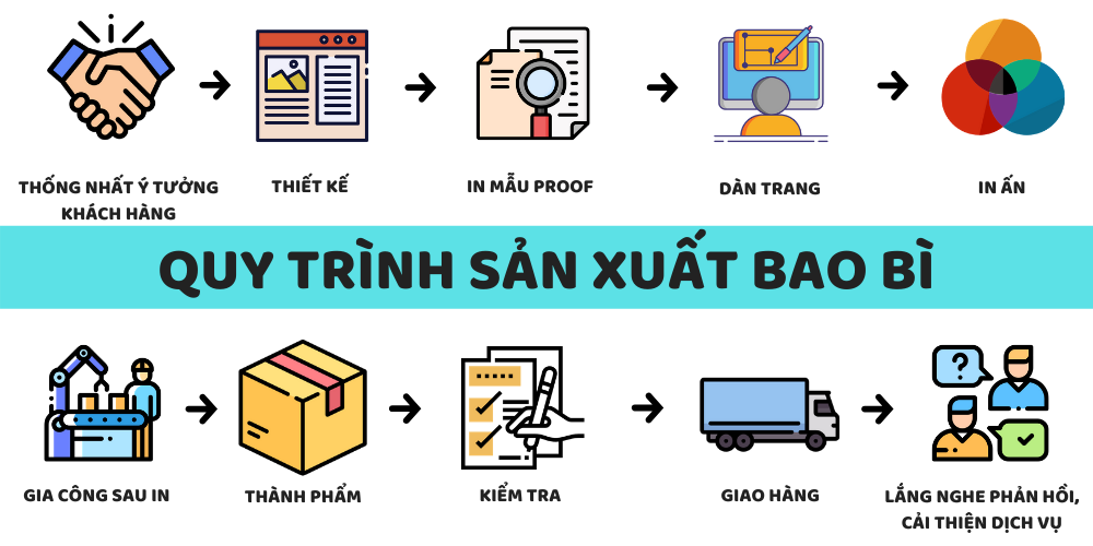 Quy Trình Thiết Kế Bao Bì